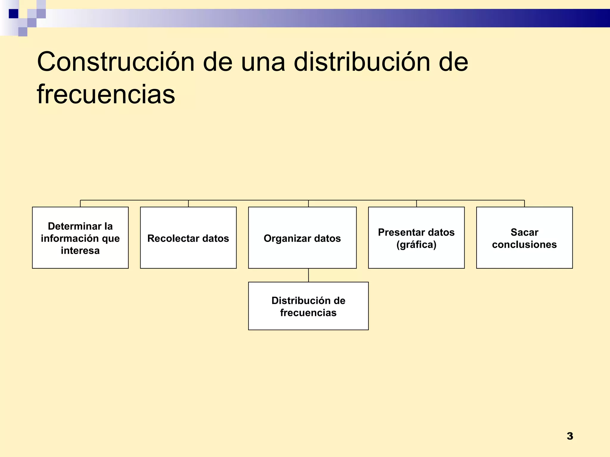 Construcción de una distribución de frecuencias Determinar la información que interesa Recolectar datos Organizar datos Sacar conclusiones Presentar datos (gráfica) Distribución de frecuencias 