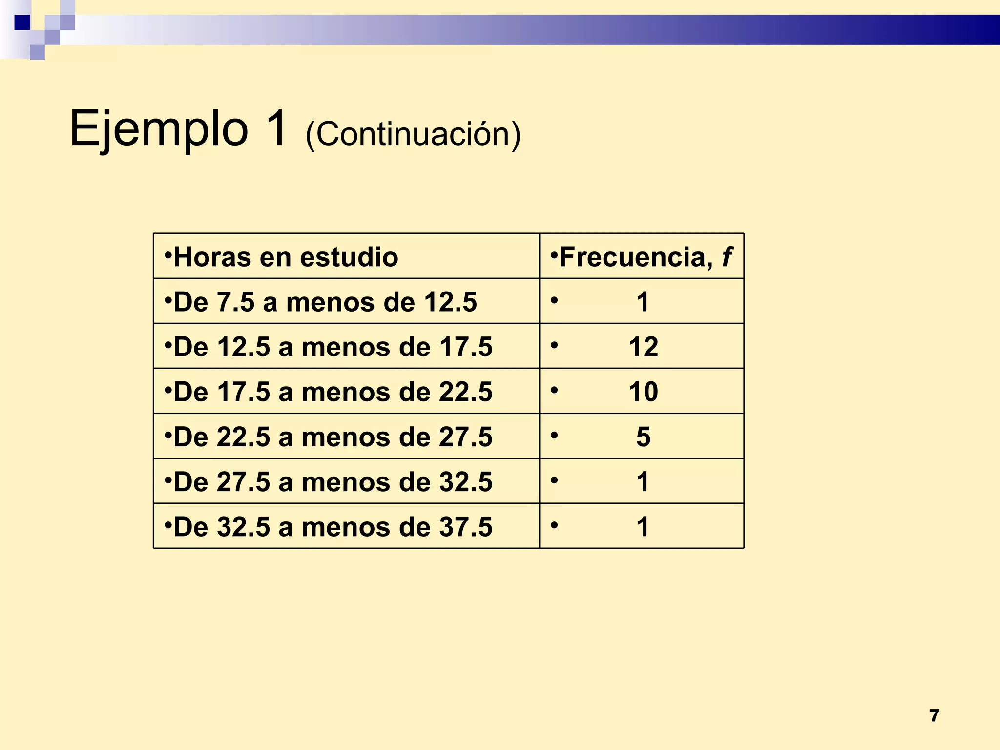 Ejemplo 1   (Continuación) Horas en estudio Frecuencia,  f De 7.5 a menos de 12.5 1 De 12.5 a menos de 17.5 12 De 17.5 a menos de 22.5 10 De 22.5 a menos de 27.5 5 De 27.5 a menos de 32.5 1 De 32.5 a menos de 37.5 1 