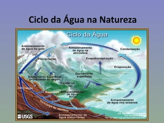 Ciclo da Água na Natureza
 