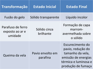 Transformação         Estado Inicial         Estado Final

 Fusão do gelo      Sólido transparente     Líquido incolor

                                          Formação de capa
Parafuso de ferro
                       Sólido cinza           marrom-
 exposto ao ar e
                        brilhante         avermelhada sobre
    umidade
                                               o sólido
                                            Escurecimento do
                                            pavio, redução do
                     Pavio envolto em       tamanho da vela,
Queima da vela
                         parafina         emissão de energias
                                          térmica e luminosa e
                                          produção de fumaça
 