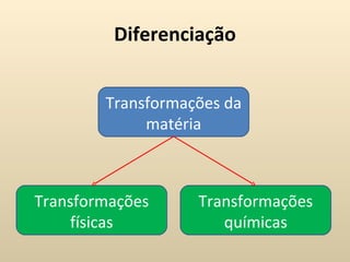 Diferenciação


        Transformações da
             matéria



Transformações     Transformações
     físicas          químicas
 