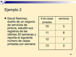 Ejemplo 2 David Ramírez, dueño de un negocio de servicios de pintura, estudió sus registros de las últimas 20 semanas y reporta el siguiente número de casas pintadas por semana: 2 13 7 12 6 11 5 10 semanas # de casas pintadas 