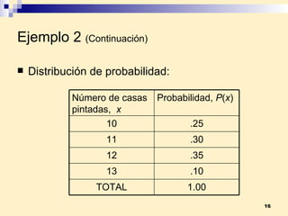 Ejemplo 2   (Continuación) Distribución de probabilidad: 1.00 TOTAL .10 13 .35 12 .30 11 .25 10 Probabilidad,  P ( x ) Número de casas pintadas,  x 