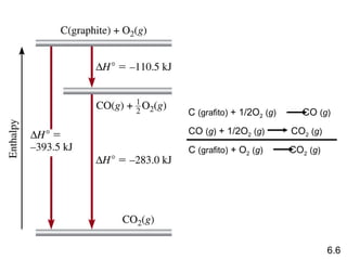 C (grafito) + 1/2O2 (g)          CO (g)
CO (g) + 1/2O2 (g)          CO2 (g)
C (grafito) + O2 (g)          CO2 (g)




                                        6.6
 