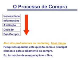 O Processo de Compra
Necessidade
Informações
Avaliação
Decisão
Pós-Compra


Alvo dos profissionais de marketing: fator tempo
Pesquisas apontam este quesito como o principal
elemento para o adiamento da compra.
Ex. farmácias de manipulação em Gna.
 