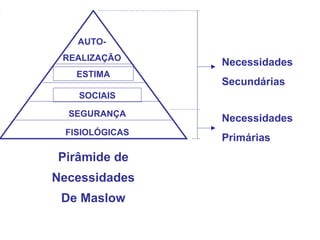 AUTO-
 REALIZAÇÃO
                Necessidades
   ESTIMA
                Secundárias
   SOCIAIS

  SEGURANÇA
                Necessidades
 FISIOLÓGICAS
                Primárias
Pirâmide de
Necessidades
 De Maslow
 