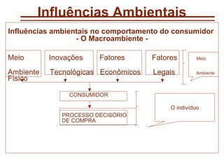 Influências Ambientais
Influências ambientais no comportamento do consumidor
                  - O Macroambiente -

Meio       Inovações    Fatores      Fatores        Meio


Ambiente   Tecnológicas Econômicos   Legais        Ambiente
Físico

                CONSUMIDOR

                                          O indivíduo
              PROCESSO DECISÓRIO
              DE COMPRA
 