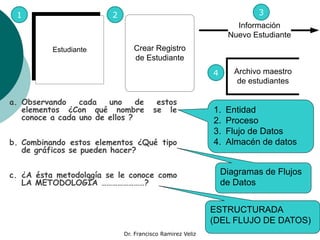 1 2 3 
a. Observando cada uno de estos 
elementos ¿Con qué nombre se le 
conoce a cada uno de ellos ? 
b. Combinando estos elementos ¿Qué tipo 
de gráficos se pueden hacer? 
c. ¿A ésta metodología se le conoce como 
LA METODOLOGÍA ……………………? 
1. Entidad 
2. Proceso 
3. Flujo de Datos 
4. Almacén de datos 
Dr. Francisco Ramirez Veliz 
1 
Estudiante Crear Registro 
de Estudiante 
Información 
Nuevo Estudiante 
Archivo maestro 
de estudiantes 
4 
Diagramas de Flujos 
de Datos 
ESTRUCTURADA 
(DEL FLUJO DE DATOS) 
 