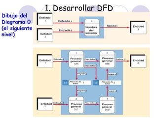 1. Desarrollar DFD 
Dibujo del 
Diagrama 0 
(el siguiente 
nivel) 
Dr. Francisco Ramirez Veliz 18 
 
