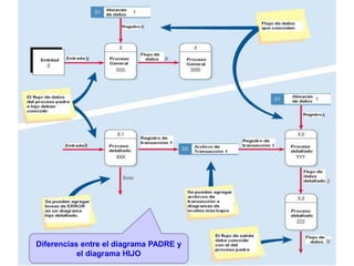 Desarrollar DFD 
Dr. Francisco Ramirez Veliz 24 Diferencias entre el diagrama PADRE y 
el diagrama HIJO 
 