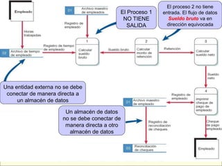 2 
Dr. Francisco Ramirez Veliz 
26 
Una entidad externa no se debe 
conectar de manera directa a 
un almacén de datos 
El Proceso 1 
NO TIENE 
SALIDA 
El proceso 2 no tiene 
entrada. El flujo de datos 
Sueldo bruto va en 
dirección equivocada 
Un almacén de datos 
no se debe conectar de 
manera directa a otro 
almacén de datos 
 
