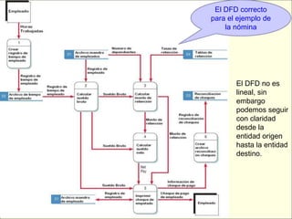 El DFD correcto 
para el ejemplo de 
la nómina 
El DFD no es 
lineal, sin 
embargo 
podemos seguir 
con claridad 
desde la 
entidad origen 
hasta la entidad 
destino. 
 