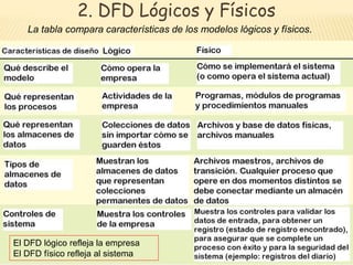 2. DFD Lógicos y Físicos 
La tabla compara características de los modelos lógicos y físicos. 
Dr. Francisco Ramirez Veliz 
29 
El DFD lógico refleja la empresa 
El DFD físico refleja al sistema 
 