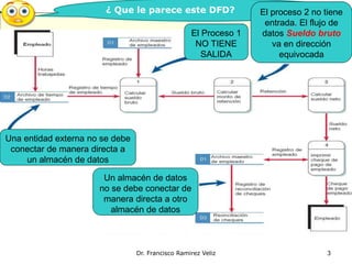 ¿ Que le parece este DFD? 
2 
Dr. Francisco Ramirez Veliz 
3 
Una entidad externa no se debe 
conectar de manera directa a 
un almacén de datos 
El Proceso 1 
NO TIENE 
SALIDA 
El proceso 2 no tiene 
entrada. El flujo de 
datos Sueldo bruto 
va en dirección 
equivocada 
Un almacén de datos 
no se debe conectar de 
manera directa a otro 
almacén de datos 
 