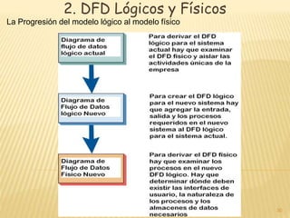 2. DFD Lógicos y Físicos 
La Progresión del modelo lógico al modelo físico 
30 
 