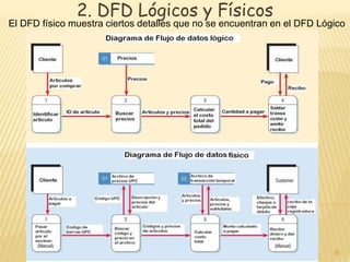 2. DFD Lógicos y Físicos 
El DFD físico muestra ciertos detalles que no se encuentran en el DFD Lógico 
31 
 