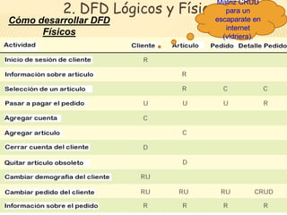 Matriz CRUD 
2. DFD Lógicos y Físicos 
Cómo desarrollar DFD 
Físicos 
36 
para un 
escaparate en 
internet 
(vidriera). 
Dr. Francisco Ramirez Veliz 
 