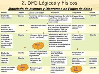 2. DFD Lógicos y Físicos 
Modelado de eventos y Diagramas de Flujos de datos 
38 
 Desencadenador, se llama así al Flujo de Datos de 
entrada que proviene de una entidad externa 
 Respuesta, se llama así al flujo de datos de salida de una 
entidad externa. 
 Los eventos se sintetizan en una tabla de respuesta a 
eventos. 
F.D. 
Entrad 
a 
F.D. 
Salida 
Proces 
o 
 