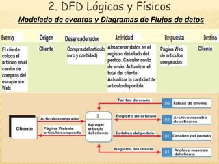 2. DFD Lógicos y Físicos 
Modelado de eventos y Diagramas de Flujos de datos 
41 
 
