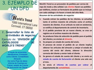 3. EJEMPLO DE 
UN DFD 
Ejemplo de: “DIVISIÓN DE 
CATÁLOGOS DE 
WORLD’S TREND” 
A través de entrevistas, 
identificamos: Entidades 
como Cliente; Contabilidad; 
Almacén. 
Así como Flujo de datos: 
Informe de Cuentas por 
Cobrar; estado de Cuenta 
de facturación de Cliente. 
World’s Trend es un proveedor de pedidos por correo de 
ropa de moda y alta calidad. Los clientes hacen sus pedidos 
por teléfono, envían un formulario de pedido que se incluye 
con cada catálogo o lo hacen a través del sitio Web. 
Resumen de las actividades de negocios 
1. Cuando entran los pedidos de los clientes, se actualiza 
tanto el archivo maestro de artículos como el archivo 
maestro de clientes. Si un artículo no está en existencia, 
se notifica al departamento de control de inventario. 
2. Si el pedido proviene de un nuevo cliente, se crea un 
registro en el archivo maestro de clientes. 
3. Se producen listas de selección de pedido para el pedido 
del cliente y se envían al almacén. 
4. Se prepara un estado de cuenta del envío. 
5. El proceso de enviar el pedido de un cliente implica 
obtener los artículos del almacén y cotejar el estado de 
cuenta del envío del cliente, obtener la dirección 
correcta del cliente y enviar todo al cliente. 
6. Se genera el estado de cuenta del cliente y se envía un 
estado de cuenta de facturación al cliente una sola vez 
al mes. 
7. Se envía el informe de cuentas por cobrar al 
departamento de contabilidad. 
1. Desarrollar la lista de 
actividades de negocios. 
 