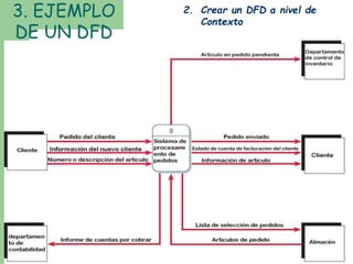 3. EJEMPLO 
DE UN DFD 
47 Dr. Francisco Ramirez Veliz 
2. Crear un DFD a nivel de 
Contexto 
 