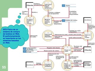 DFD Físico de un 
sistema de compra 
de boletos en Web. 
El particionamiento 
es importante en los 
sistemas basados 
en Web. 
55 Dr. Francisco Ramirez Veliz 
 