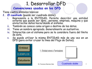 1. Desarrollar DFD 
Convenciones usadas en los DFD 
Dr. Francisco Ramirez Veliz 
7 
Tiene cuatro símbolos básicos: 
1. El cuadrado (puede ser cuadrado doble): 
i. Representa a la ENTIDAD. Permite describir una entidad 
externa que puede ser dpto., persona, empresa, máquina y que 
envía/recibe datos hacia/desde el sistema. 
ii. También se conoce como origen o destino de los datos. 
iii. Tiene un nombre apropiado. Generalmente un sustantivo. 
iv. Interactúa con el sistema pero se le considera fuera del límite 
de éste. 
v. Se puede utilizar la misma ENTIDAD más de una vez en un 
DFD (para evitar cruzar la línea del Flujo de Datos). 
Cuadrado doble 
 