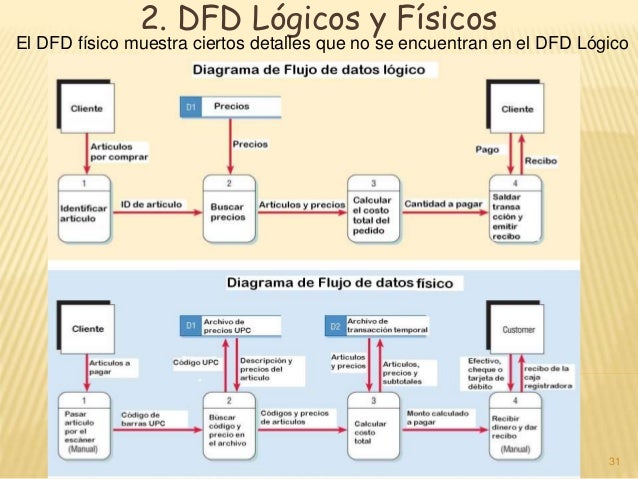 Capítulo07 usodediagramasflujodatos