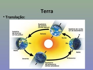 Terra
• Translação:
 