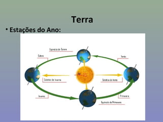Terra
• Estações do Ano:
 