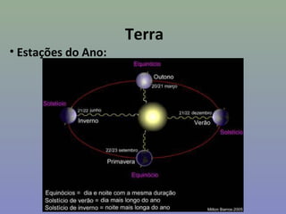 Terra
• Estações do Ano:
 