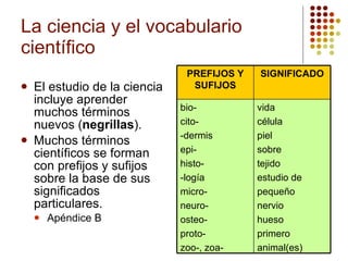La ciencia y el vocabulario científico El estudio de la ciencia incluye aprender muchos términos nuevos ( negrillas ). Muchos términos científicos se forman con prefijos y sufijos sobre la base de sus significados particulares. Apéndice B vida célula piel sobre tejido estudio de pequeño nervio hueso primero animal(es) bio- cito- -dermis epi- histo- -logía micro- neuro- osteo- proto- zoo-, zoa- SIGNIFICADO PREFIJOS Y SUFIJOS 