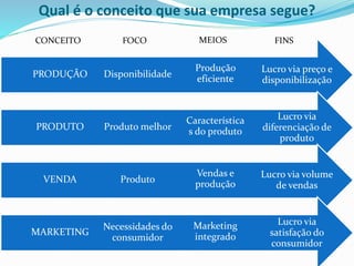 Qual é o conceito que sua empresa segue?
Lucro via preço e
disponibilização
Produção
eficienteDisponibilidadePRODUÇÃO
Lucro via
diferenciação de
produto
Característica
s do produtoProduto melhorPRODUTO
Lucro via volume
de vendas
Vendas e
produçãoProdutoVENDA
Lucro via
satisfação do
consumidor
Marketing
integrado
Necessidades do
consumidor
MARKETING
CONCEITO MEIOS FINSFOCO
 