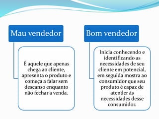 Mau vendedor
É aquele que apenas
chega ao cliente,
apresenta o produto e
começa a falar sem
descanso enquanto
não fechar a venda.
Bom vendedor
Inicia conhecendo e
identificando as
necessidades de seu
cliente em potencial,
em seguida mostra ao
consumidor que seu
produto é capaz de
atender às
necessidades desse
consumidor.
 