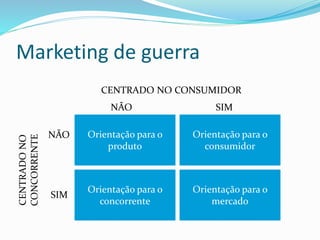 Marketing de guerra
Orientação para o
produto
Orientação para o
concorrente
Orientação para o
consumidor
Orientação para o
mercado
NÃO
NÃO
SIM
SIM
CENTRADONO
CONCORRENTE
CENTRADO NO CONSUMIDOR
 