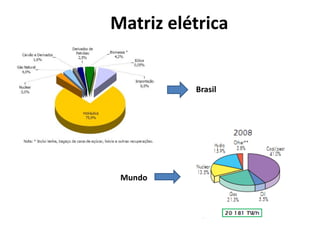 Matriz elétrica


          Brasil




 Mundo
 