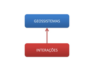 GEOSSISTEMAS
INTERAÇÕES
 