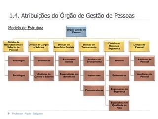 Professor Paulo Salgueiro
1.4. Atribuições do Órgão de Gestão de Pessoas
Órgão Gestão de
Pessoas
Divisão de
Recrutamento e
Seleção de
Pessoal
Psicólogos
Sociólogos
Divisão de Cargos
e Salários
Estatísticos
Analistas de
Cargos e Salários
Divisão de
Benefícios Sociais
Assistentes
Sociais
Especialistas em
Benefícios
Divisão de
Treinamento
Analistas de
Treinamento
Instrutores
Comunicadores
Divisão de
Higiene e
Segurança
Médicos
Enfermeiros
Engenheiros de
Segurança
Especialista em
Qualidade de
Vida
Divisão de
Pessoal
Analistas de
Pessoal
Auxiliares de
Pessoal
Modelo de Estrutura
 