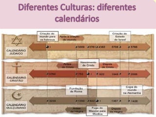  Cada povo possui uma cultura própria, e com base nela, muitos grupos
criam seus calendários. Portanto, possuem modos de contar e dividir o
tempo. Para dar início a contagem do tempo, escolheram uma data que
lhes são importantes
 