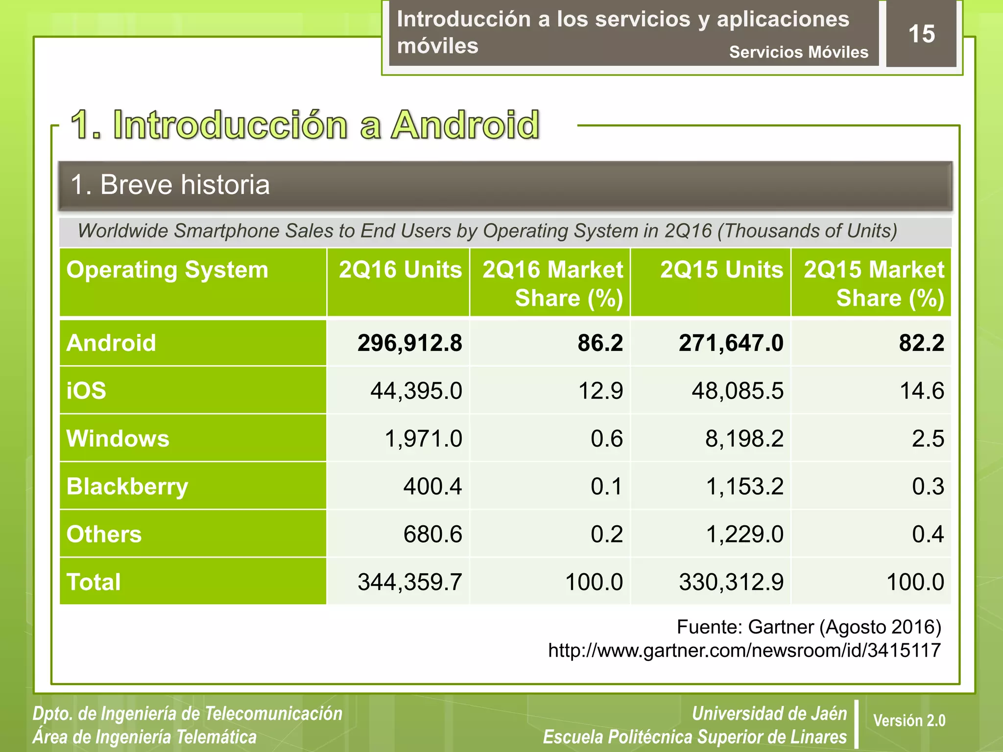 Introducción a los servicios y aplicaciones
móviles Servicios Móviles
15
Dpto. de Ingeniería de Telecomunicación
Área de Ingeniería Telemática
Universidad de Jaén
Escuela Politécnica Superior de Linares
Versión 2.0
Worldwide Smartphone Sales to End Users by Operating System in 2Q16 (Thousands of Units)
1. Breve historia
Operating System 2Q16 Units 2Q16 Market
Share (%)
2Q15 Units 2Q15 Market
Share (%)
Android 296,912.8 86.2 271,647.0 82.2
iOS 44,395.0 12.9 48,085.5 14.6
Windows 1,971.0 0.6 8,198.2 2.5
Blackberry 400.4 0.1 1,153.2 0.3
Others 680.6 0.2 1,229.0 0.4
Total 344,359.7 100.0 330,312.9 100.0
Fuente: Gartner (Agosto 2016)
http://www.gartner.com/newsroom/id/3415117
 