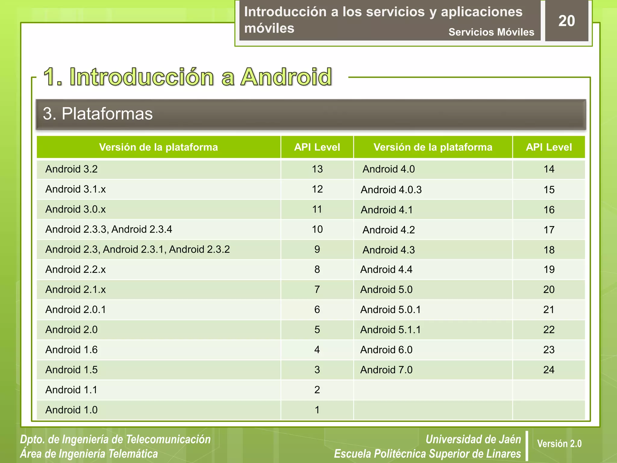 Introducción a los servicios y aplicaciones
móviles Servicios Móviles
20
Dpto. de Ingeniería de Telecomunicación
Área de Ingeniería Telemática
Universidad de Jaén
Escuela Politécnica Superior de Linares
Versión 2.0
3. Plataformas
Versión de la plataforma API Level Versión de la plataforma API Level
Android 3.2 13 Android 4.0 14
Android 3.1.x 12 Android 4.0.3 15
Android 3.0.x 11 Android 4.1 16
Android 2.3.3, Android 2.3.4 10 Android 4.2 17
Android 2.3, Android 2.3.1, Android 2.3.2 9 Android 4.3 18
Android 2.2.x 8 Android 4.4 19
Android 2.1.x 7 Android 5.0 20
Android 2.0.1 6 Android 5.0.1 21
Android 2.0 5 Android 5.1.1 22
Android 1.6 4 Android 6.0 23
Android 1.5 3 Android 7.0 24
Android 1.1 2
Android 1.0 1
 