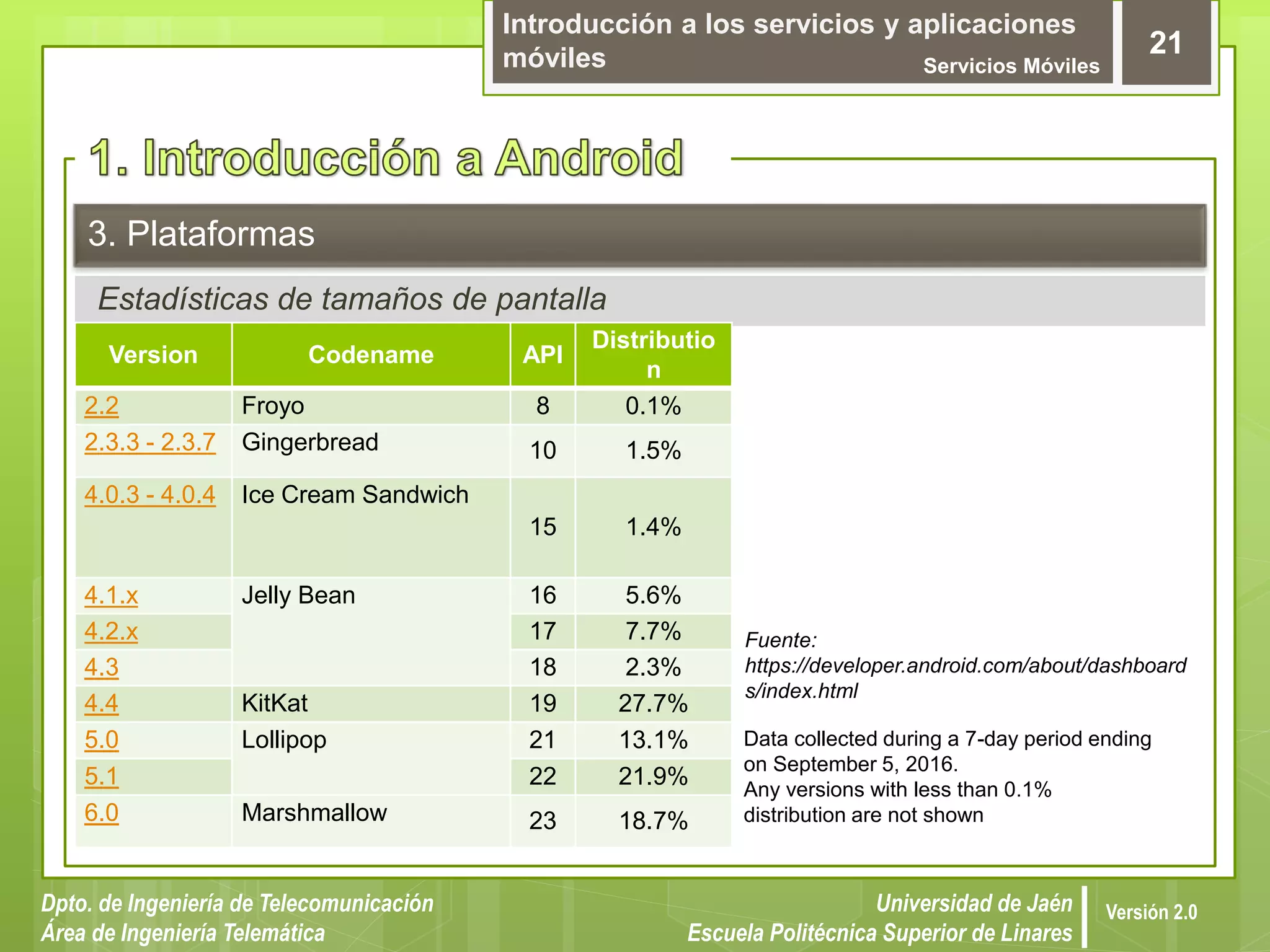 Introducción a los servicios y aplicaciones
móviles Servicios Móviles
21
Dpto. de Ingeniería de Telecomunicación
Área de Ingeniería Telemática
Universidad de Jaén
Escuela Politécnica Superior de Linares
Versión 2.0
Estadísticas de tamaños de pantalla
3. Plataformas
Version Codename API
Distributio
n
2.2 Froyo 8 0.1%
2.3.3 - 2.3.7 Gingerbread 10 1.5%
4.0.3 - 4.0.4 Ice Cream Sandwich
15 1.4%
4.1.x Jelly Bean 16 5.6%
4.2.x 17 7.7%
4.3 18 2.3%
4.4 KitKat 19 27.7%
5.0 Lollipop 21 13.1%
5.1 22 21.9%
6.0 Marshmallow 23 18.7%
Fuente:
https://developer.android.com/about/dashboard
s/index.html
Data collected during a 7-day period ending
on September 5, 2016.
Any versions with less than 0.1%
distribution are not shown
 