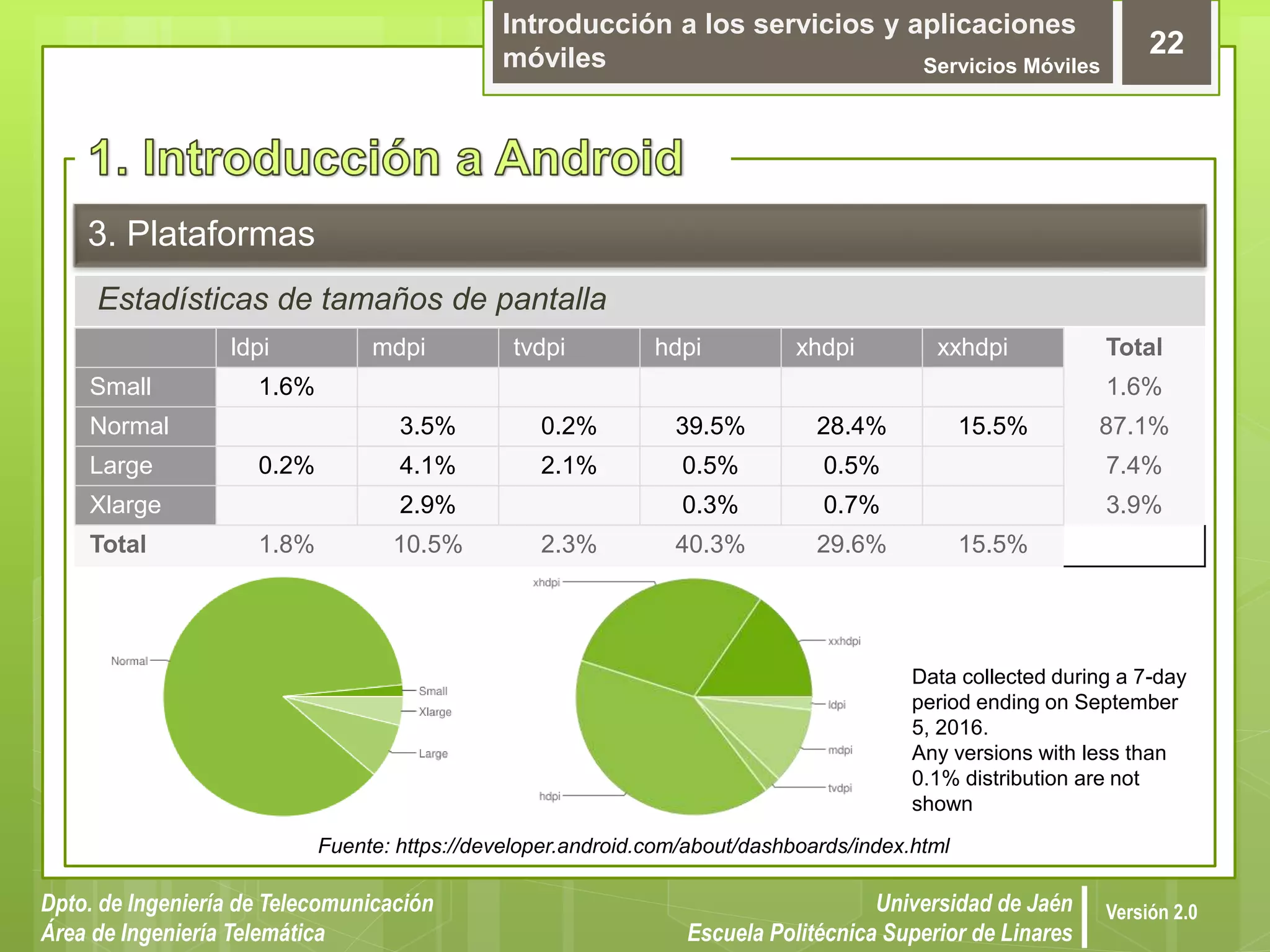 Introducción a los servicios y aplicaciones
móviles Servicios Móviles
22
Dpto. de Ingeniería de Telecomunicación
Área de Ingeniería Telemática
Universidad de Jaén
Escuela Politécnica Superior de Linares
Versión 2.0
Estadísticas de tamaños de pantalla
3. Plataformas
Fuente: https://developer.android.com/about/dashboards/index.html
ldpi mdpi tvdpi hdpi xhdpi xxhdpi Total
Small 1.6% 1.6%
Normal 3.5% 0.2% 39.5% 28.4% 15.5% 87.1%
Large 0.2% 4.1% 2.1% 0.5% 0.5% 7.4%
Xlarge 2.9% 0.3% 0.7% 3.9%
Total 1.8% 10.5% 2.3% 40.3% 29.6% 15.5%
Data collected during a 7-day
period ending on September
5, 2016.
Any versions with less than
0.1% distribution are not
shown
 