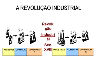 AULA 6
ARTESÕES COMÉRCIO CONSUMIDO
R
CONSUMIDO
R
INDÚSTRIAS COMÉRCIO
Revolu
ção
Industri
al
Séc.
XVIII CONSUMIDO
R
A REVOLUÇÃO INDUSTRIAL
 