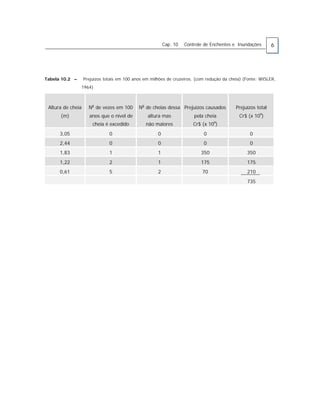 Cap. 10 Controle de Enchentes e Inundações 6
Tabela 10.2 – Prejuízos totais em 100 anos em milhões de cruzeiros. (com redução da cheia) (Fonte: WISLER,
1964)
Altura de cheia
(m)
No
de vezes em 100
anos que o nível de
cheia é excedido
No
de cheias dessa
altura mas
não maiores
Prejuízos causados
pela cheia
Cr$ (x 106
)
Prejuízos total
Cr$ (x 106
)
3,05 0 0 0 0
2,44 0 0 0 0
1,83 1 1 350 350
1,22 2 1 175 175
0,61 5 2 70 210
735
 