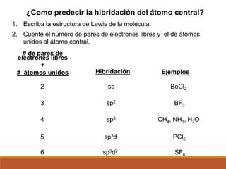 # de pares de
electrones libres
+
# átomos unidos Hibridación Ejemplos
2
3
4
5
6
sp
sp2
sp3
sp3d
sp3d2
BeCl2
BF3
CH4, NH3, H2O
PCl5
SF6
1. Escriba la estructura de Lewis de la molécula.
2. Cuente el número de pares de electrones libres y el de átomos
unidos al átomo central.
¿Como predecir la hibridación del átomo central?
 