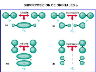 SUPERPOSICION DE ORBITALES p
 