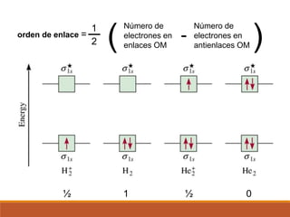 orden de enlace =
1
2
Número de
electrones en
enlaces OM
Número de
electrones en
antienlaces OM
( - )
½ 1 0
½
 