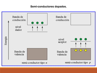 Semi-conductores dopados.
 