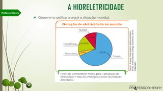 Observe no gráfico a seguir a situação mundial.
Professor Henry
A HIDRELETRICIDADE
 